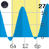 Bucksport tide chart for Sunday, April 27, 2025