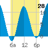 Bucksport tide chart for Monday, April 28, 2025