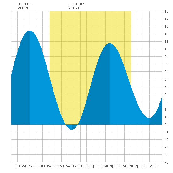 Bucksport tide chart for Thursday, April 3, 2025