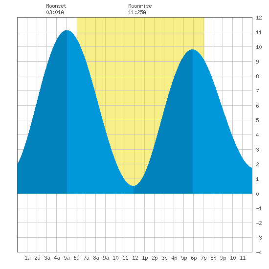 Bucksport tide chart for Saturday, April 5, 2025
