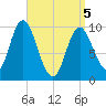 Bucksport tide chart for Saturday, April 5, 2025
