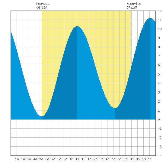 Bucksport tide chart for Sunday, May 11, 2025