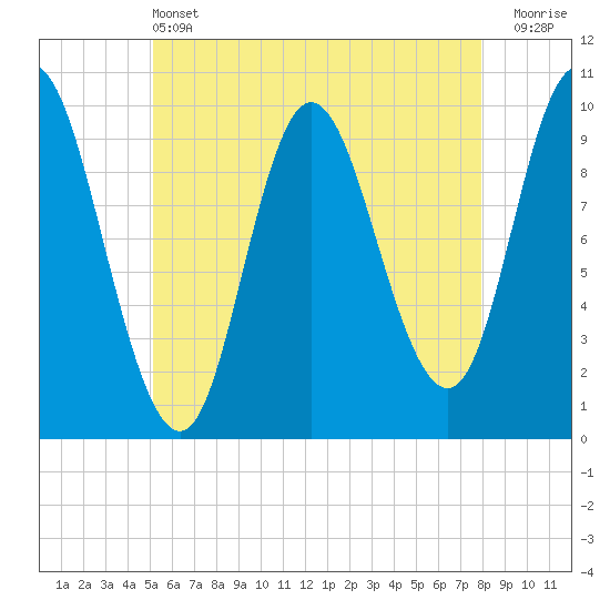 Bucksport tide chart for Tuesday, May 13, 2025