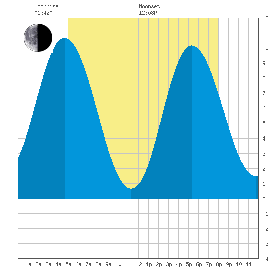 Bucksport tide chart for Tuesday, May 20, 2025