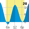 Bucksport tide chart for Wednesday, May 28, 2025