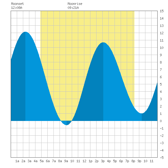 Bucksport tide chart for Saturday, May 31, 2025
