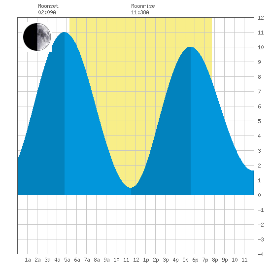 Bucksport tide chart for Sunday, May 4, 2025