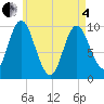 Bucksport tide chart for Sunday, May 4, 2025