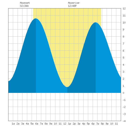 Bucksport tide chart for Monday, May 5, 2025