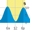 Bucksport tide chart for Monday, May 5, 2025