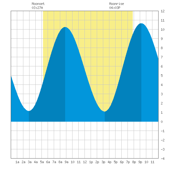 Bucksport tide chart for Thursday, May 8, 2025