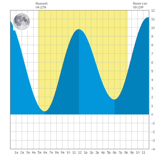 Bucksport tide chart for Wednesday, June 11, 2025