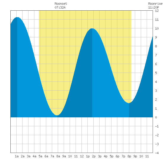 Bucksport tide chart for Saturday, June 14, 2025