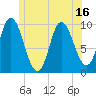 Bucksport tide chart for Monday, June 16, 2025