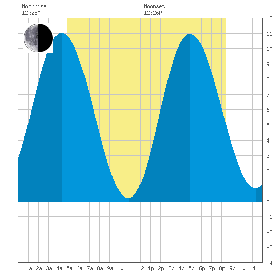 Bucksport tide chart for Wednesday, June 18, 2025