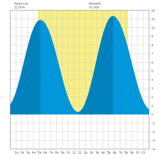 Bucksport tide chart for Thursday, June 19, 2025