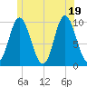 Bucksport tide chart for Thursday, June 19, 2025