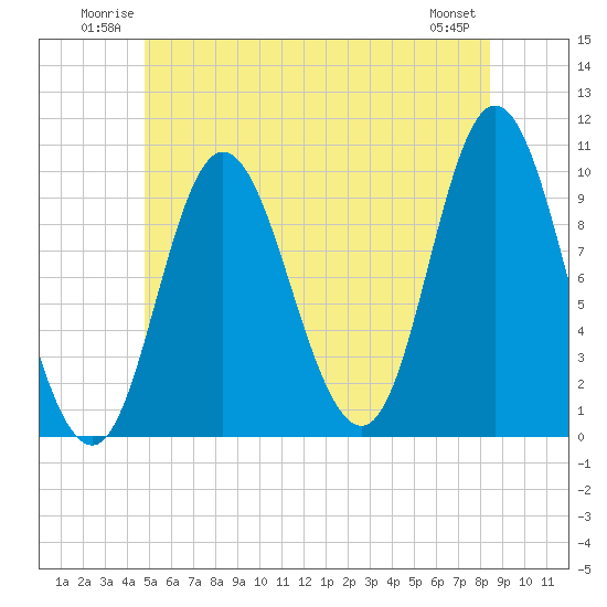 Bucksport tide chart for Sunday, June 22, 2025