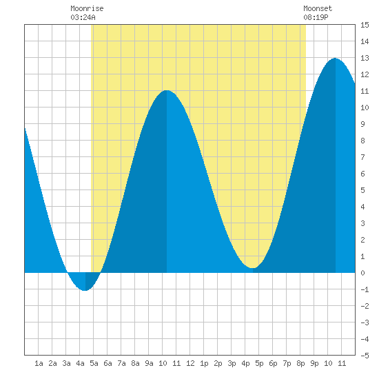 Bucksport tide chart for Tuesday, June 24, 2025
