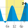 Bucksport tide chart for Tuesday, June 24, 2025