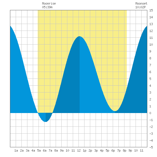 Bucksport tide chart for Thursday, June 26, 2025