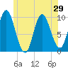 Bucksport tide chart for Sunday, June 29, 2025
