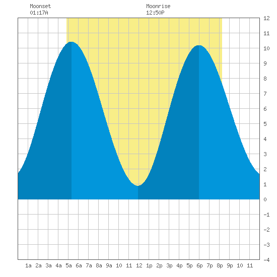 Bucksport tide chart for Tuesday, June 3, 2025