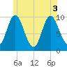 Bucksport tide chart for Tuesday, June 3, 2025
