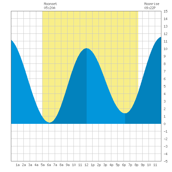 Bucksport tide chart for Friday, July 11, 2025