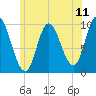 Bucksport tide chart for Friday, July 11, 2025
