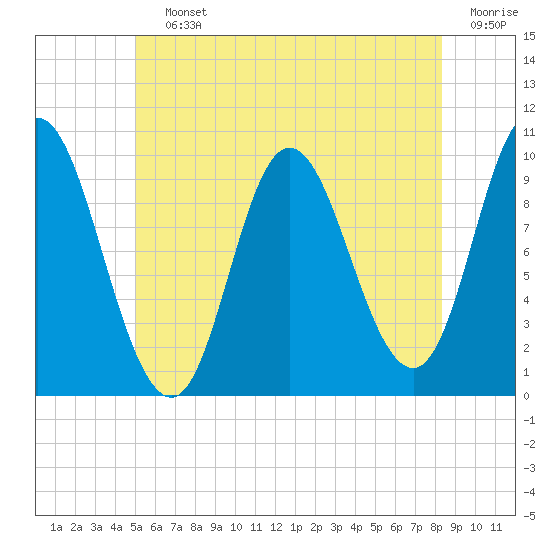 Bucksport tide chart for Saturday, July 12, 2025