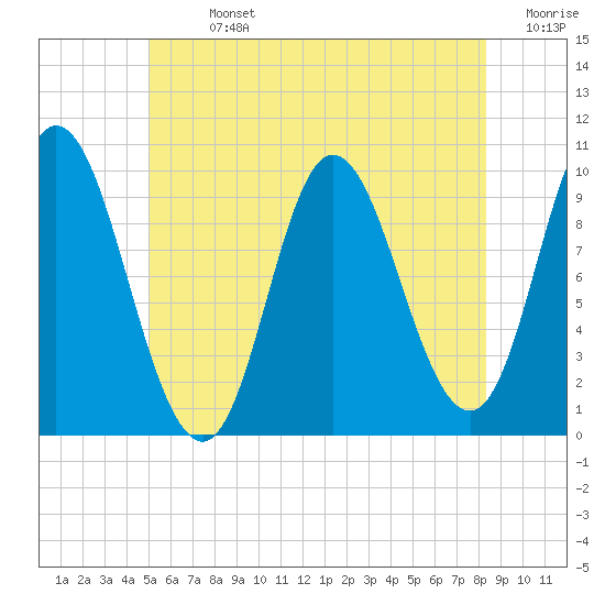 Bucksport tide chart for Sunday, July 13, 2025