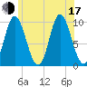 Bucksport tide chart for Thursday, July 17, 2025