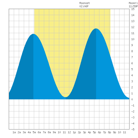 Bucksport tide chart for Friday, July 18, 2025
