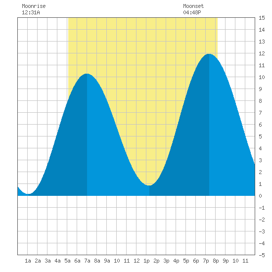 Bucksport tide chart for Sunday, July 20, 2025