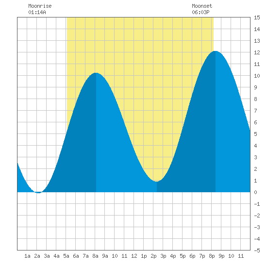 Bucksport tide chart for Monday, July 21, 2025