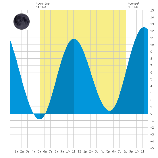 Bucksport tide chart for Thursday, July 24, 2025