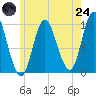 Bucksport tide chart for Thursday, July 24, 2025