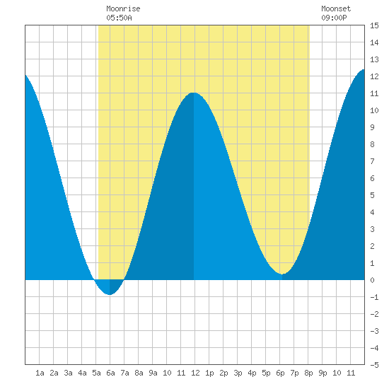 Bucksport tide chart for Friday, July 25, 2025