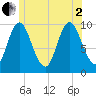 Bucksport tide chart for Wednesday, July 2, 2025