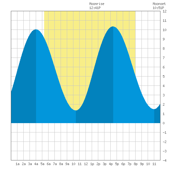 Bucksport tide chart for Thursday, July 31, 2025
