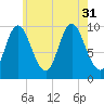 Bucksport tide chart for Thursday, July 31, 2025