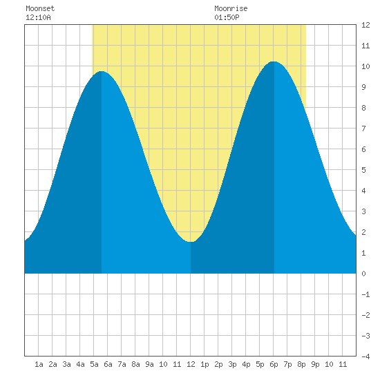 Bucksport tide chart for Thursday, July 3, 2025