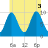 Bucksport tide chart for Thursday, July 3, 2025