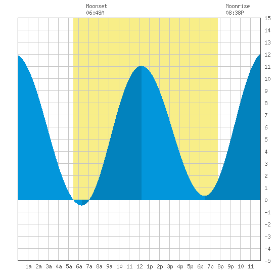 Bucksport tide chart for Sunday, August 10, 2025