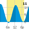 Bucksport tide chart for Monday, August 11, 2025