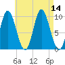 Bucksport tide chart for Thursday, August 14, 2025