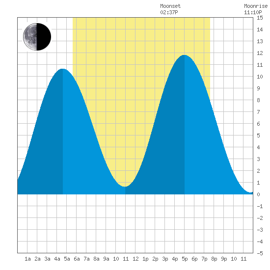 Bucksport tide chart for Saturday, August 16, 2025