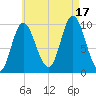 Bucksport tide chart for Sunday, August 17, 2025