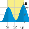 Bucksport tide chart for Monday, August 18, 2025